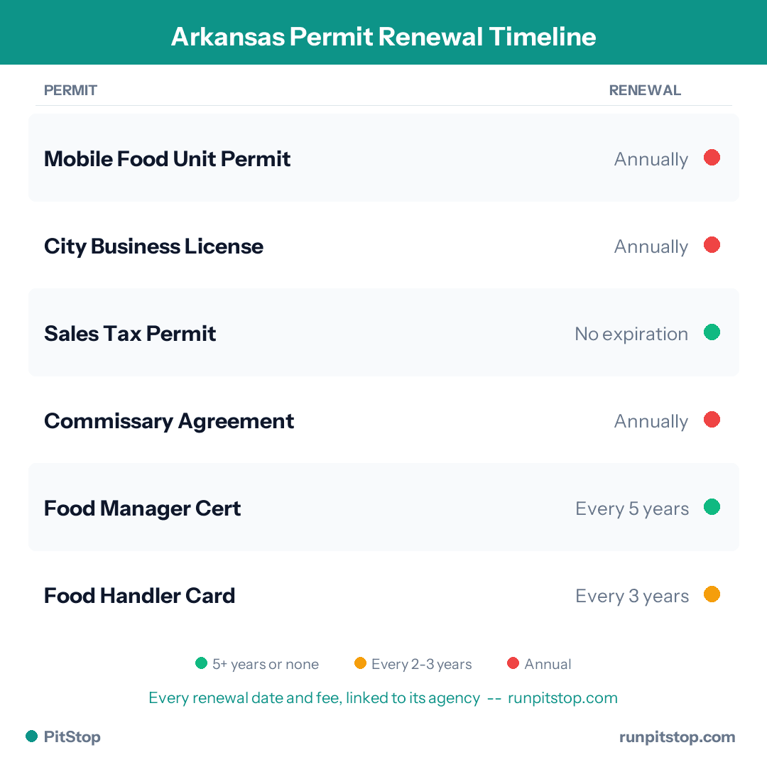 Arkansas Permit Renewal Timeline