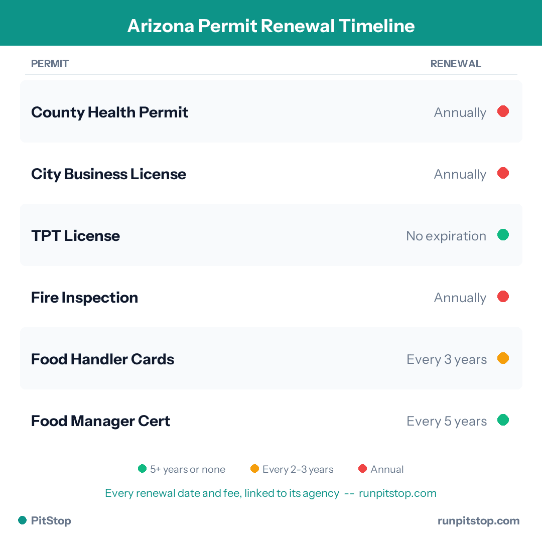 Arizona Permit Renewal Timeline