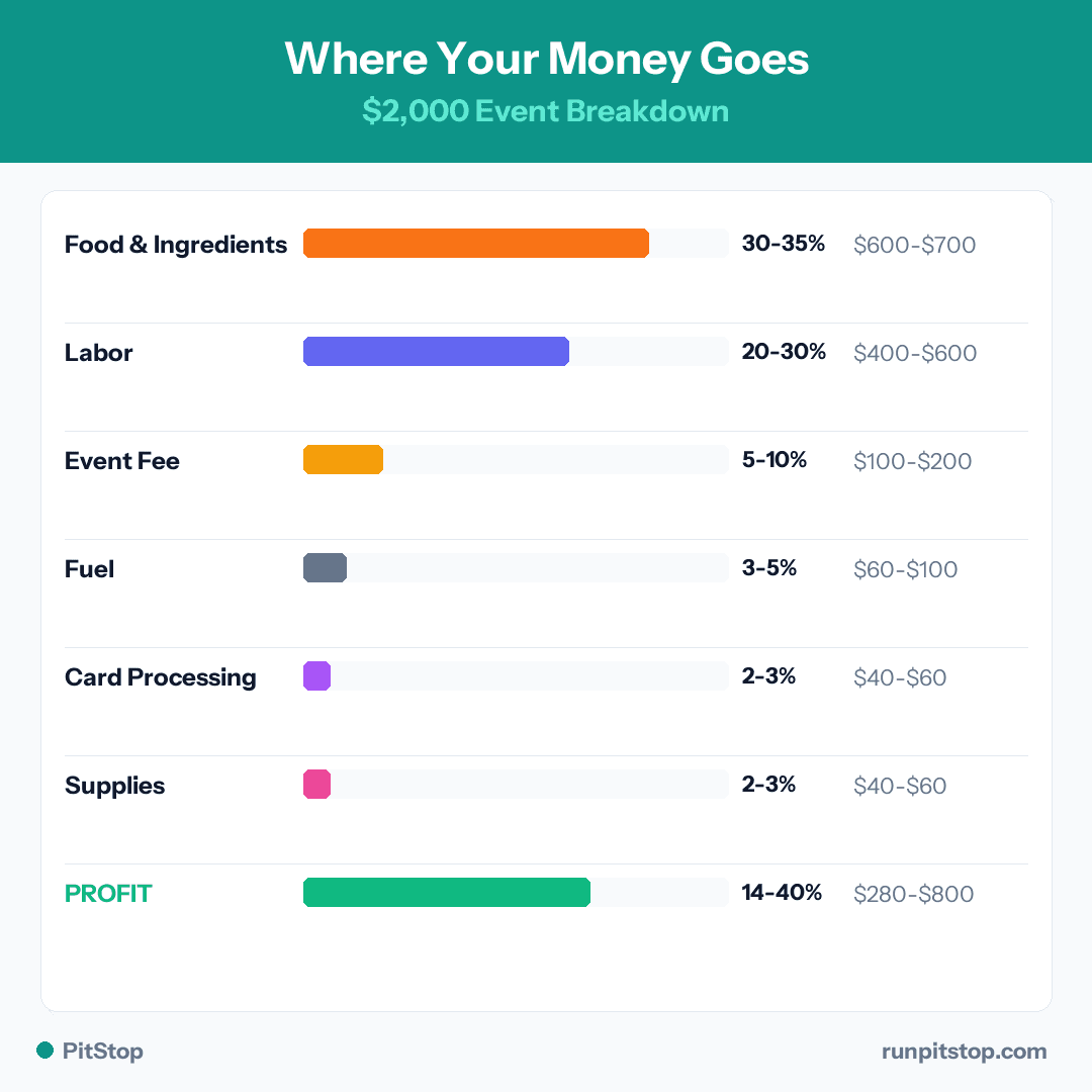 Where Your Money Goes on a $2,000 Event
