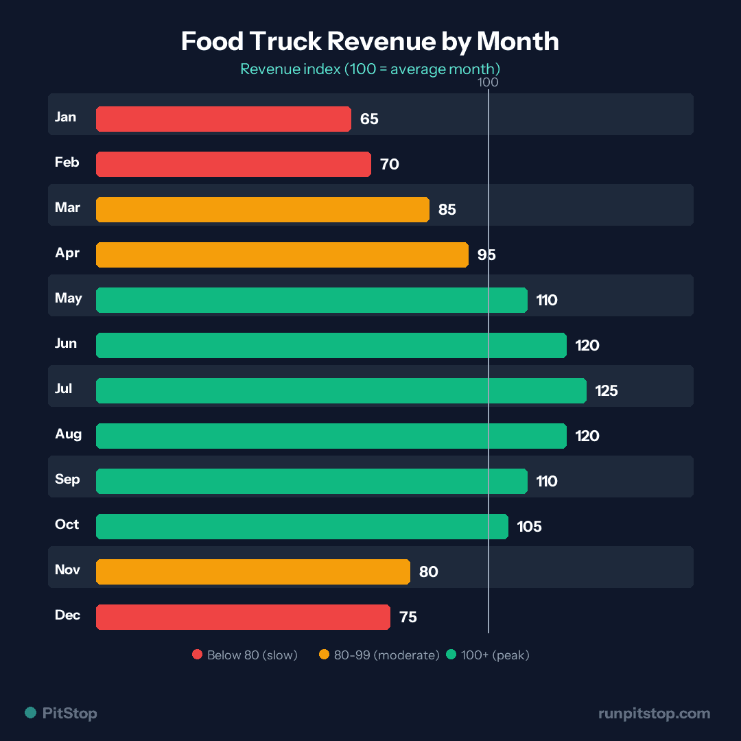 Food Truck Revenue by Month
