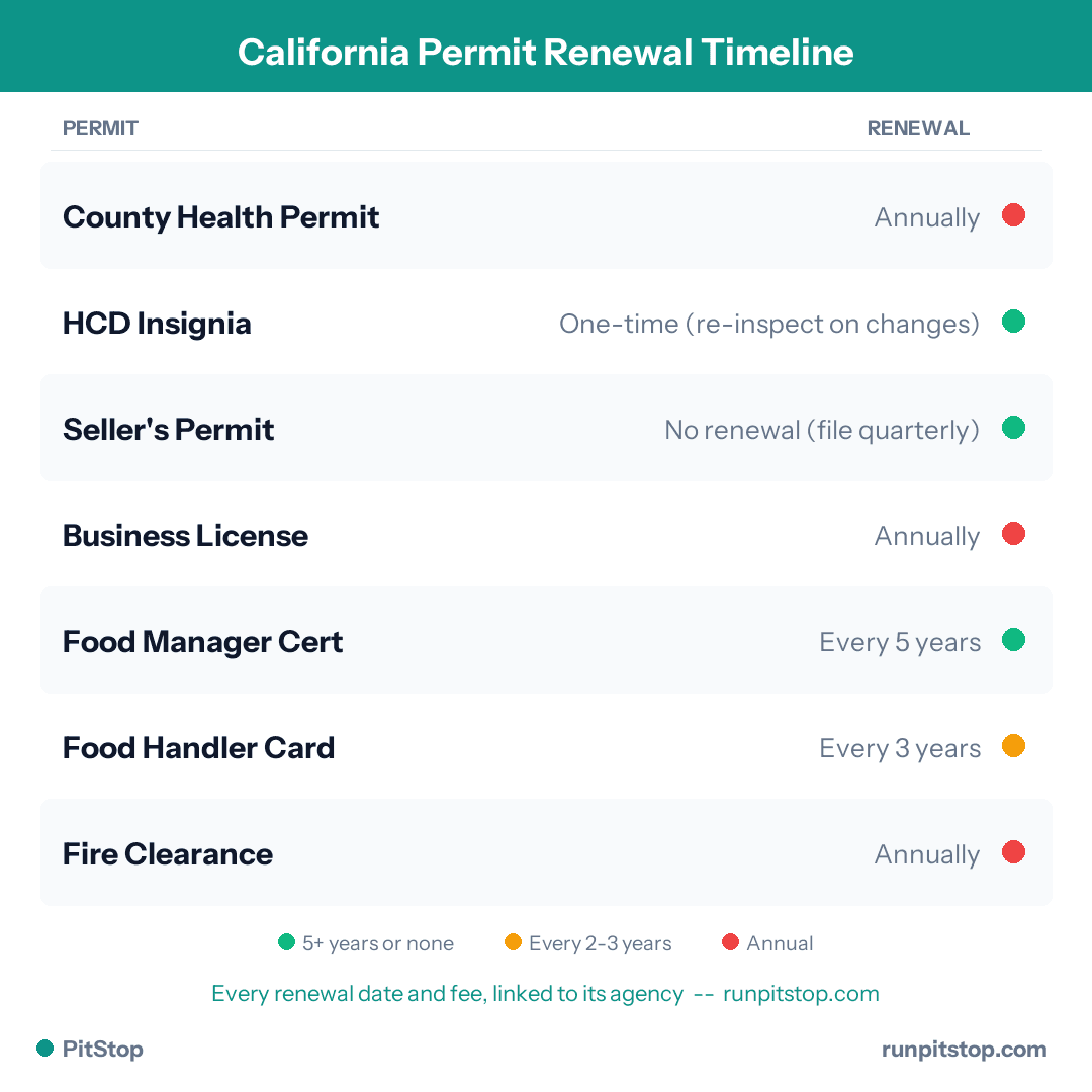 California Permit Renewal Timeline