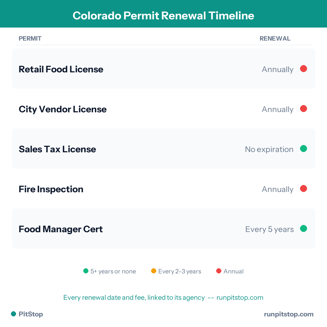 Colorado Permit Renewal Timeline