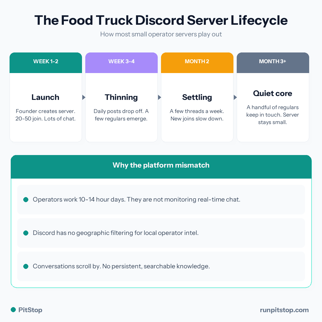 The typical lifecycle of a small food truck Discord server - launch, an active first few weeks, then a quieter core of regulars
