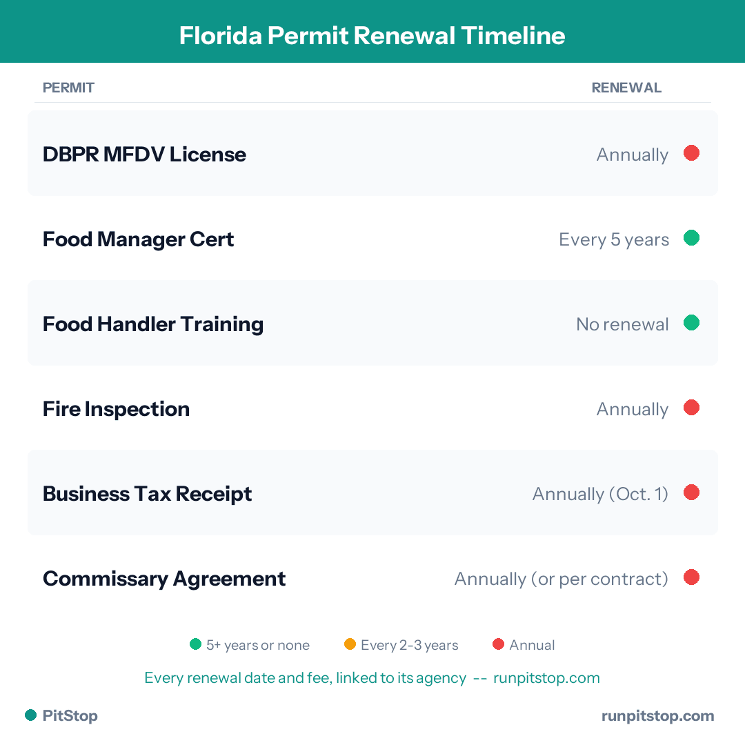 Florida Permit Renewal Timeline