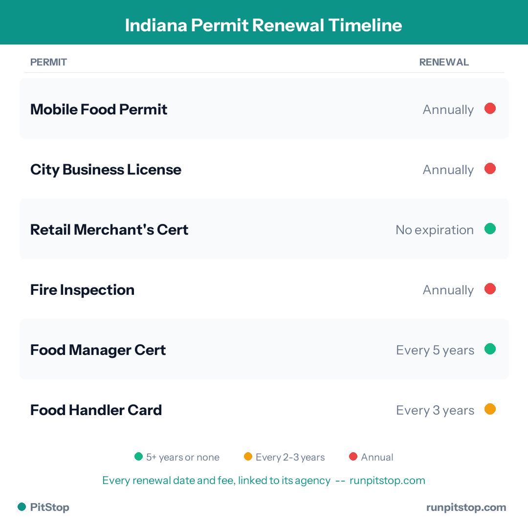 Indiana Permit Renewal Timeline