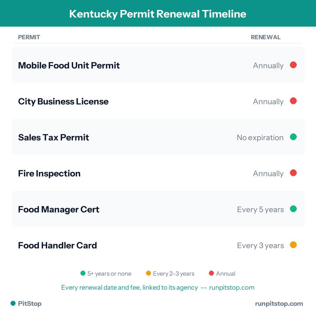 Kentucky Permit Renewal Timeline