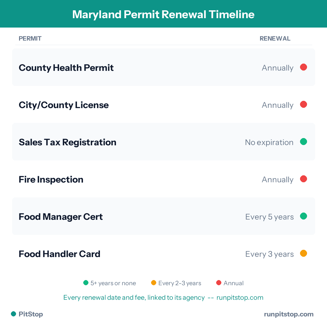 Maryland Permit Renewal Timeline