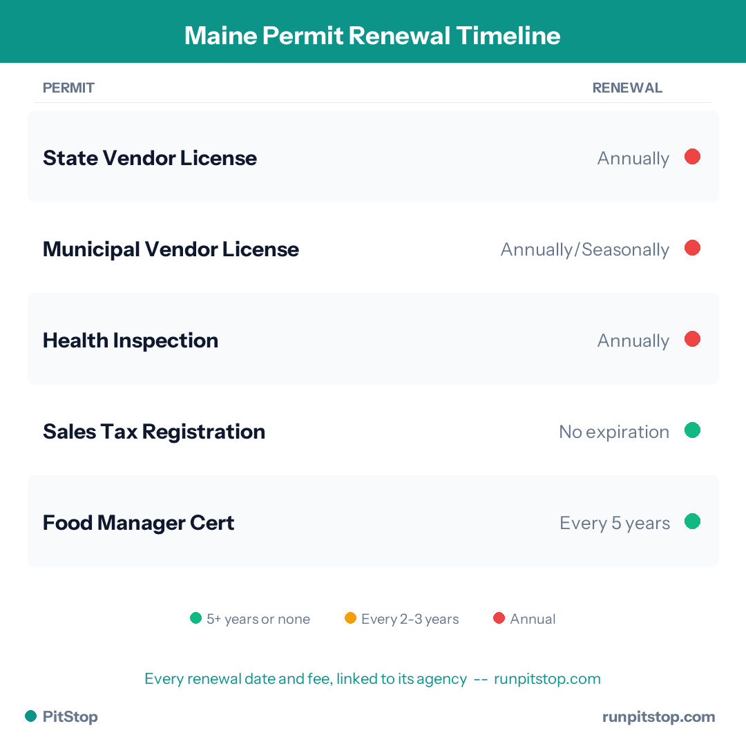Maine Permit Renewal Timeline