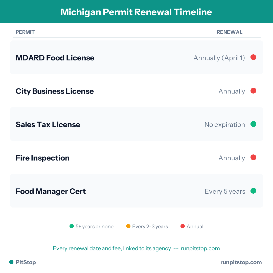 Michigan Permit Renewal Timeline