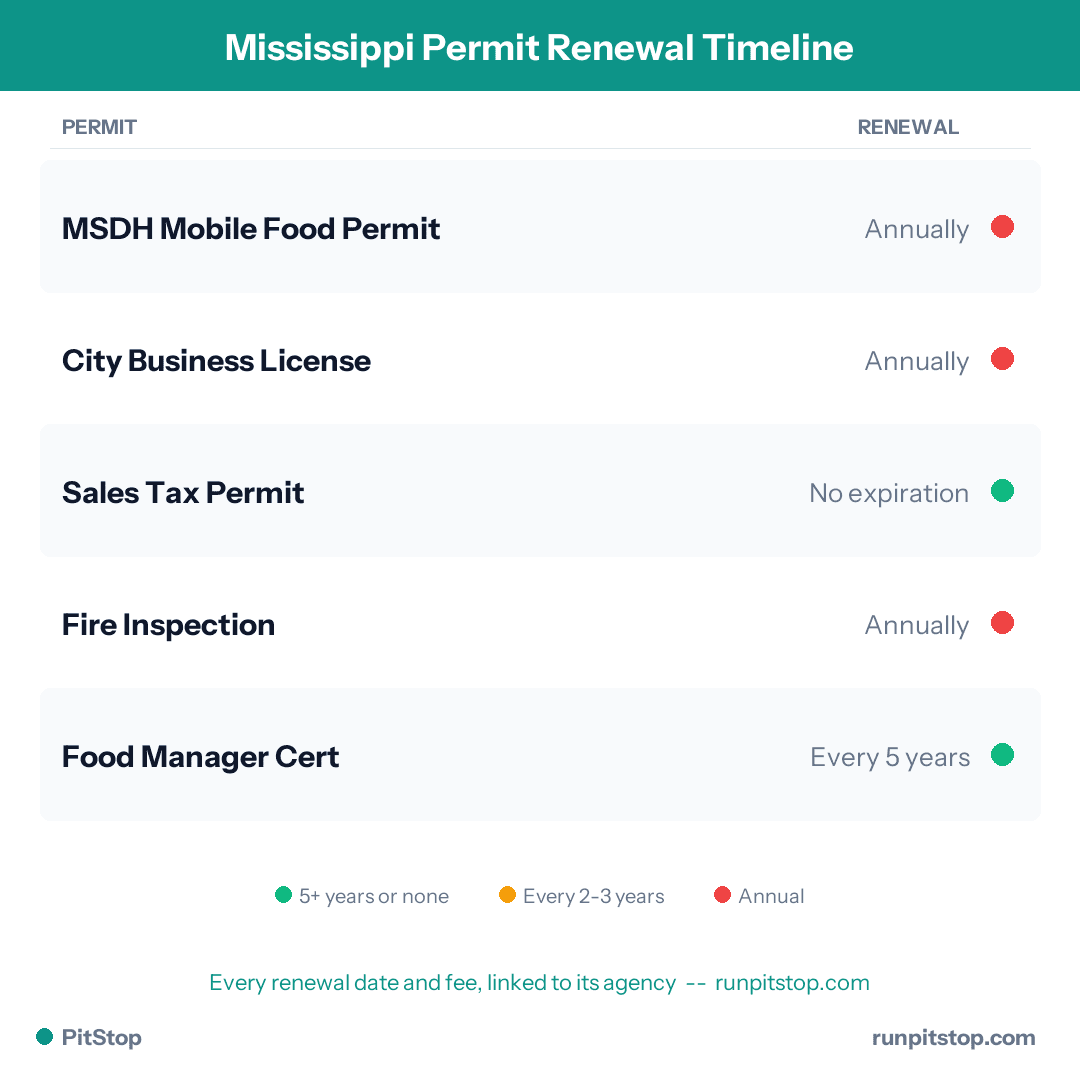 Mississippi Permit Renewal Timeline