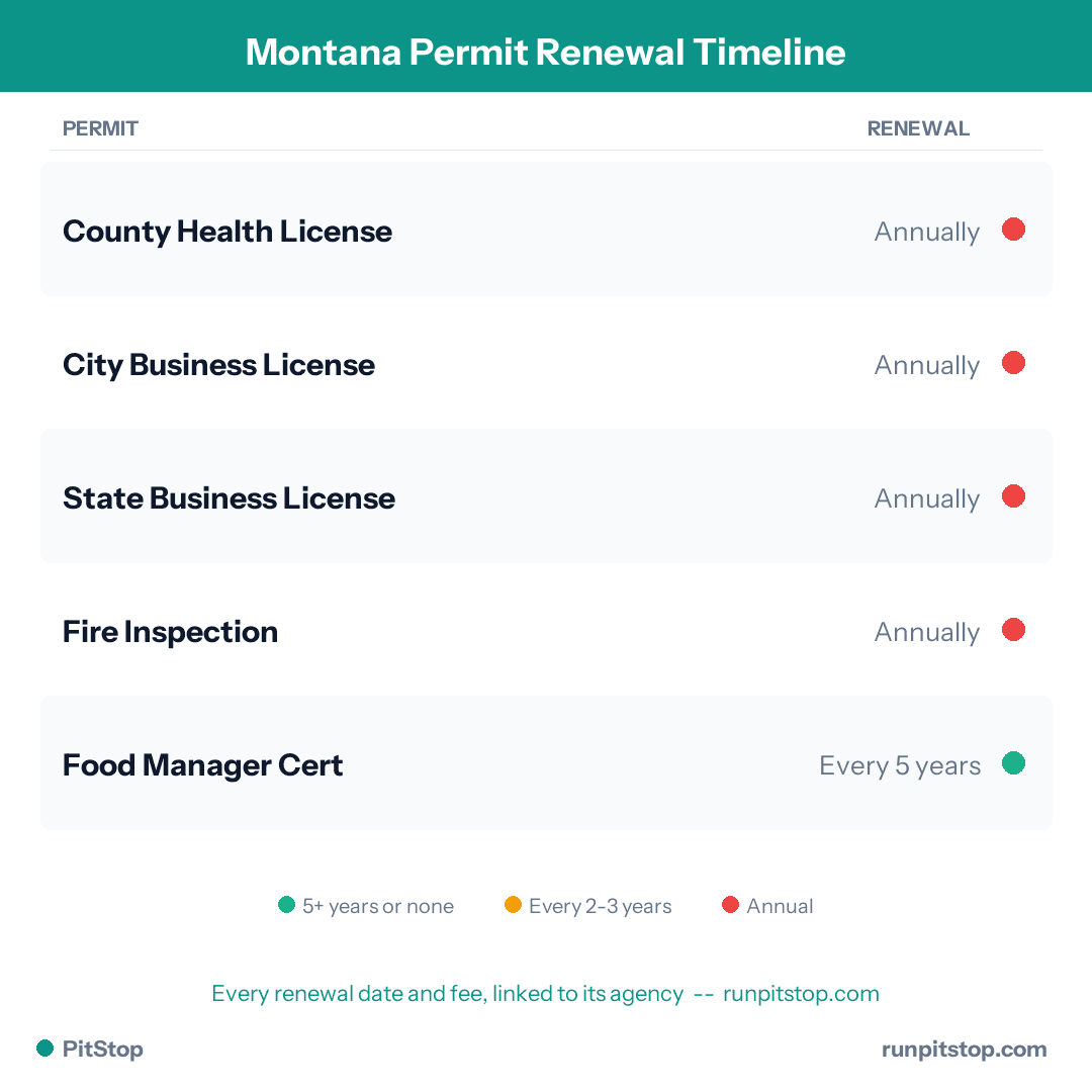 Montana Permit Renewal Timeline