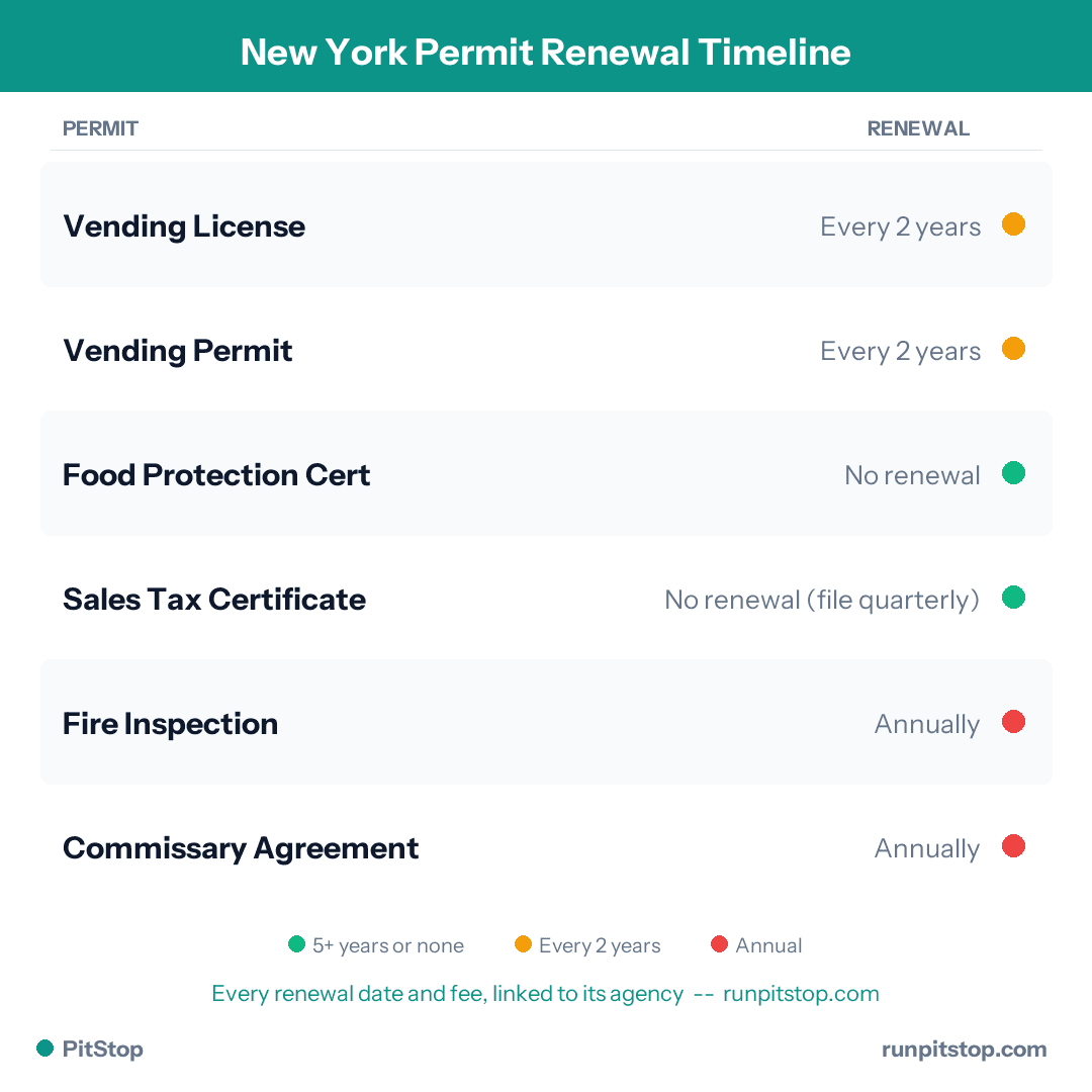 New York Permit Renewal Timeline