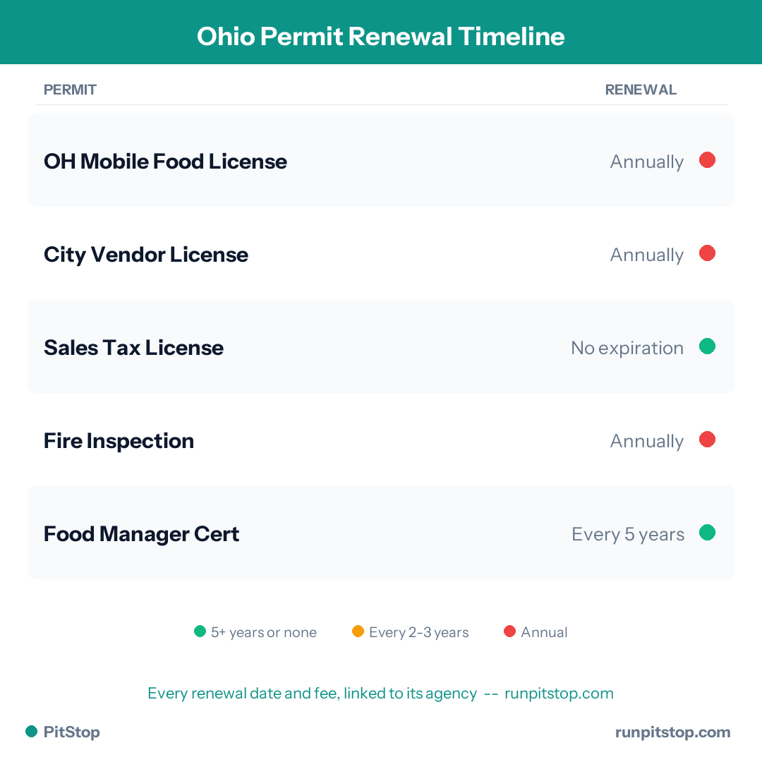 Ohio Permit Renewal Timeline