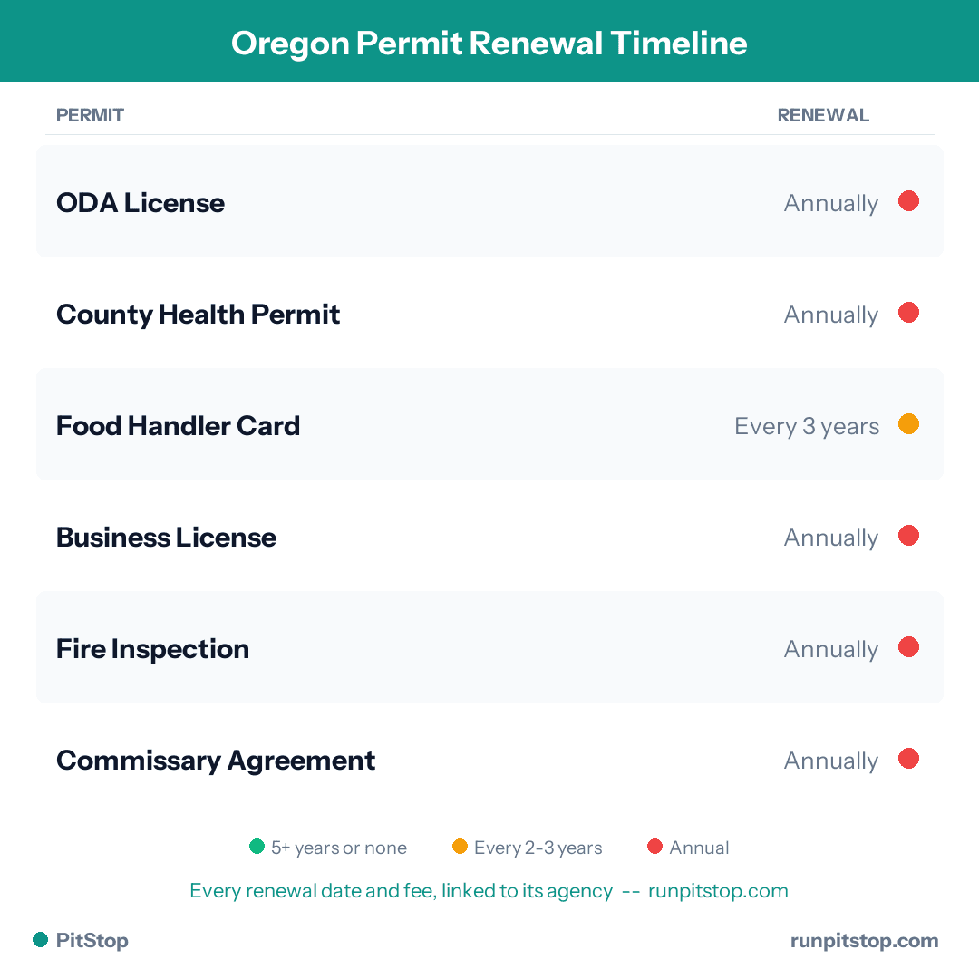 Oregon Permit Renewal Timeline