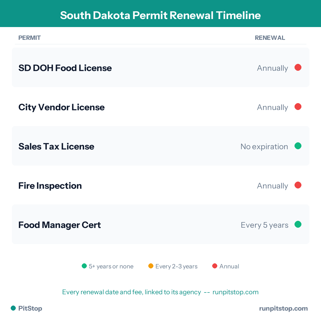 South Dakota Permit Renewal Timeline