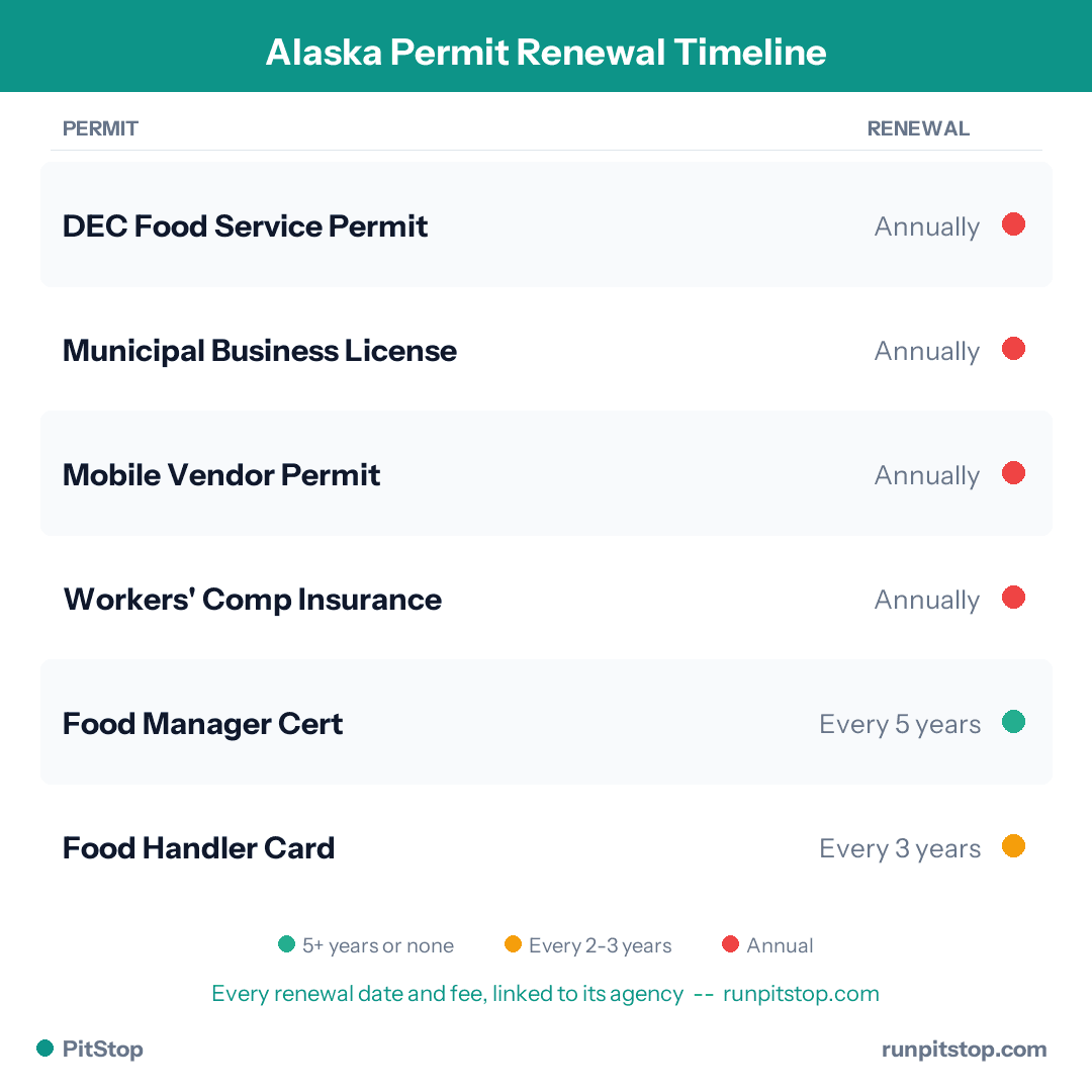 Alaska Permit Renewal Timeline