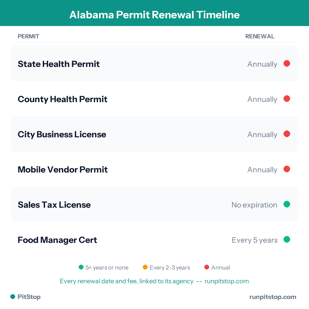 Alabama Permit Renewal Timeline