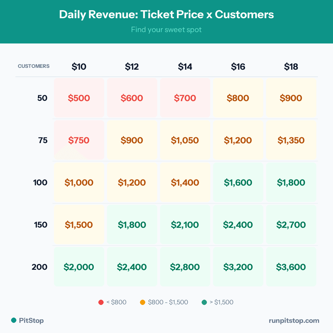 Daily Revenue: Ticket Price x Customers