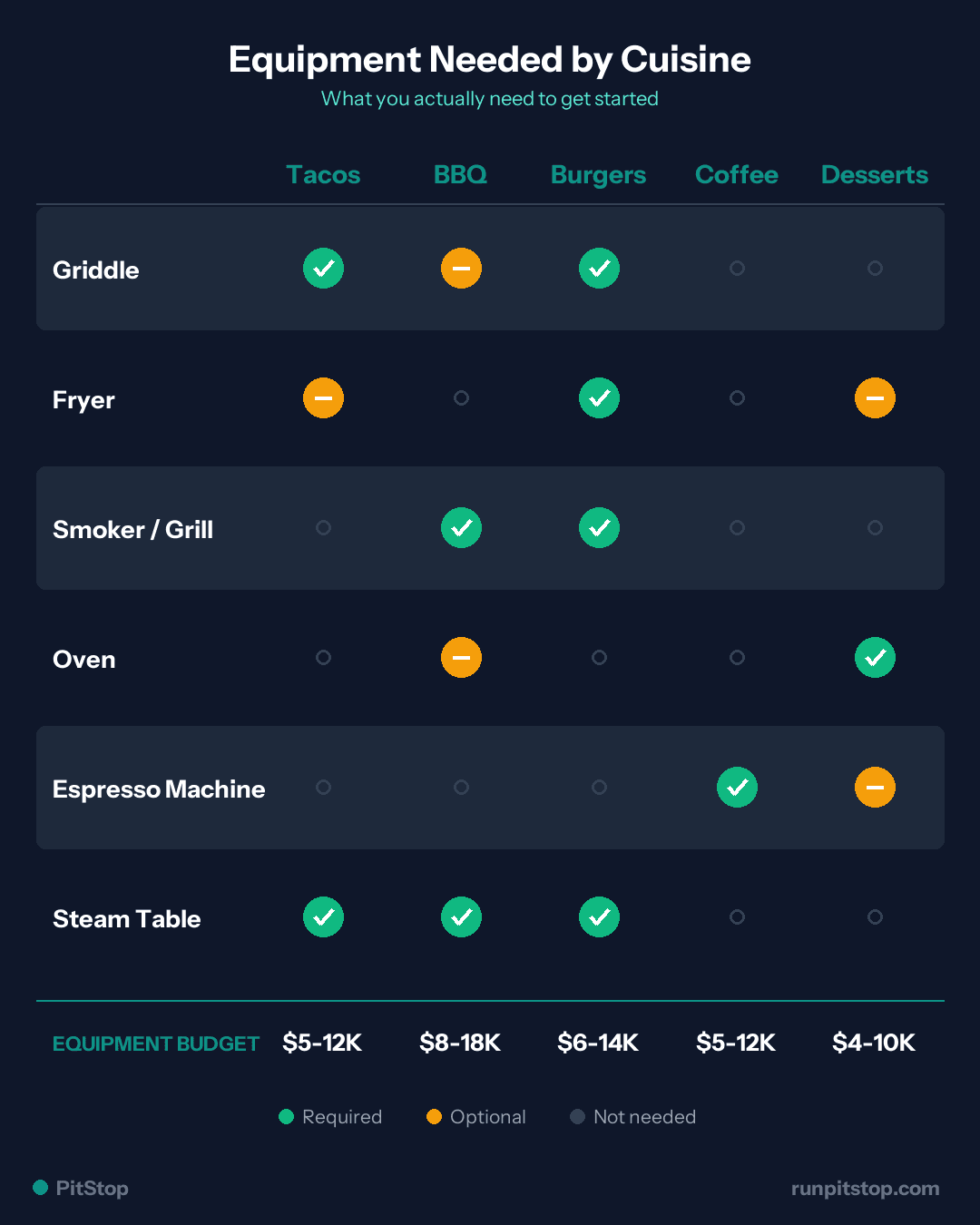 Equipment Needed by Cuisine Type