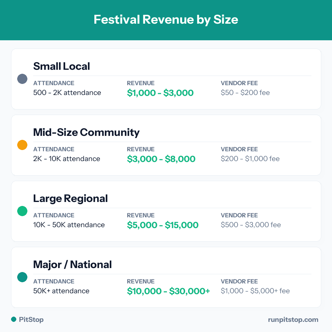 Festival Revenue by Size