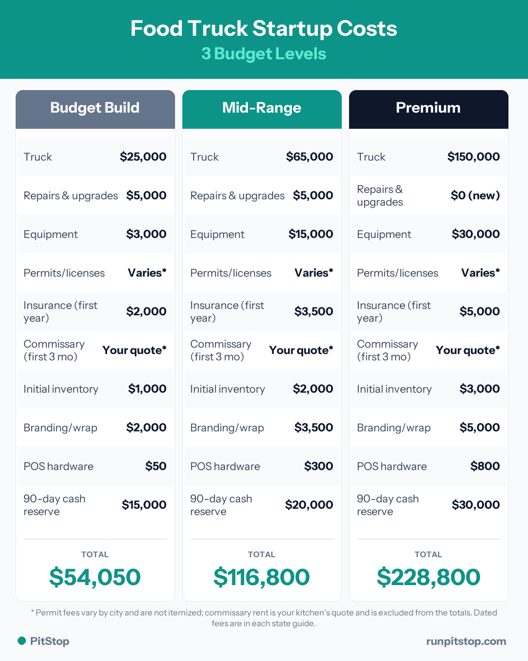 Food Truck Startup Costs: 3 Budget Levels