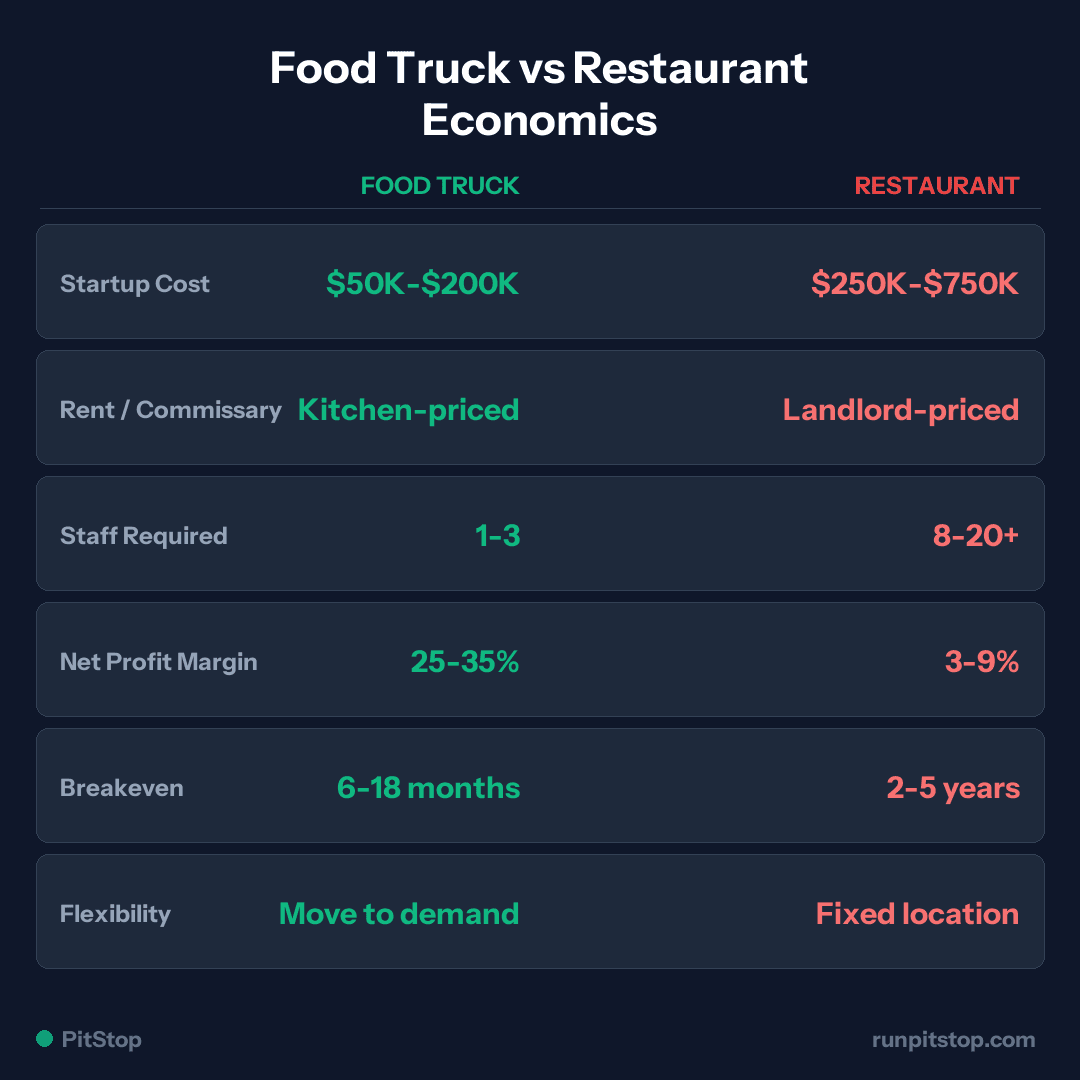 Food Truck vs Restaurant Economics