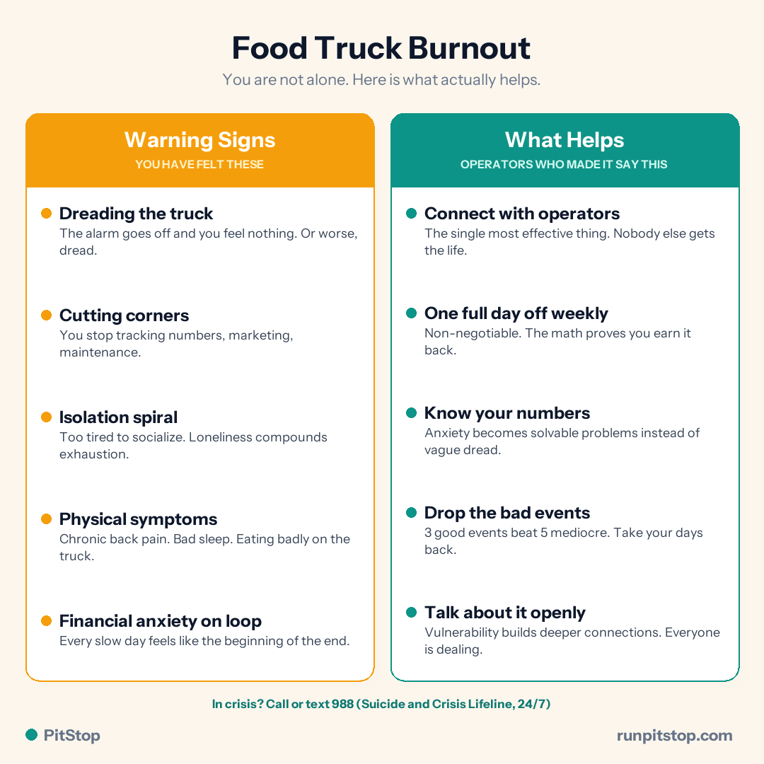Food truck burnout - warning signs on the left, what actually helps on the right, with 988 crisis line