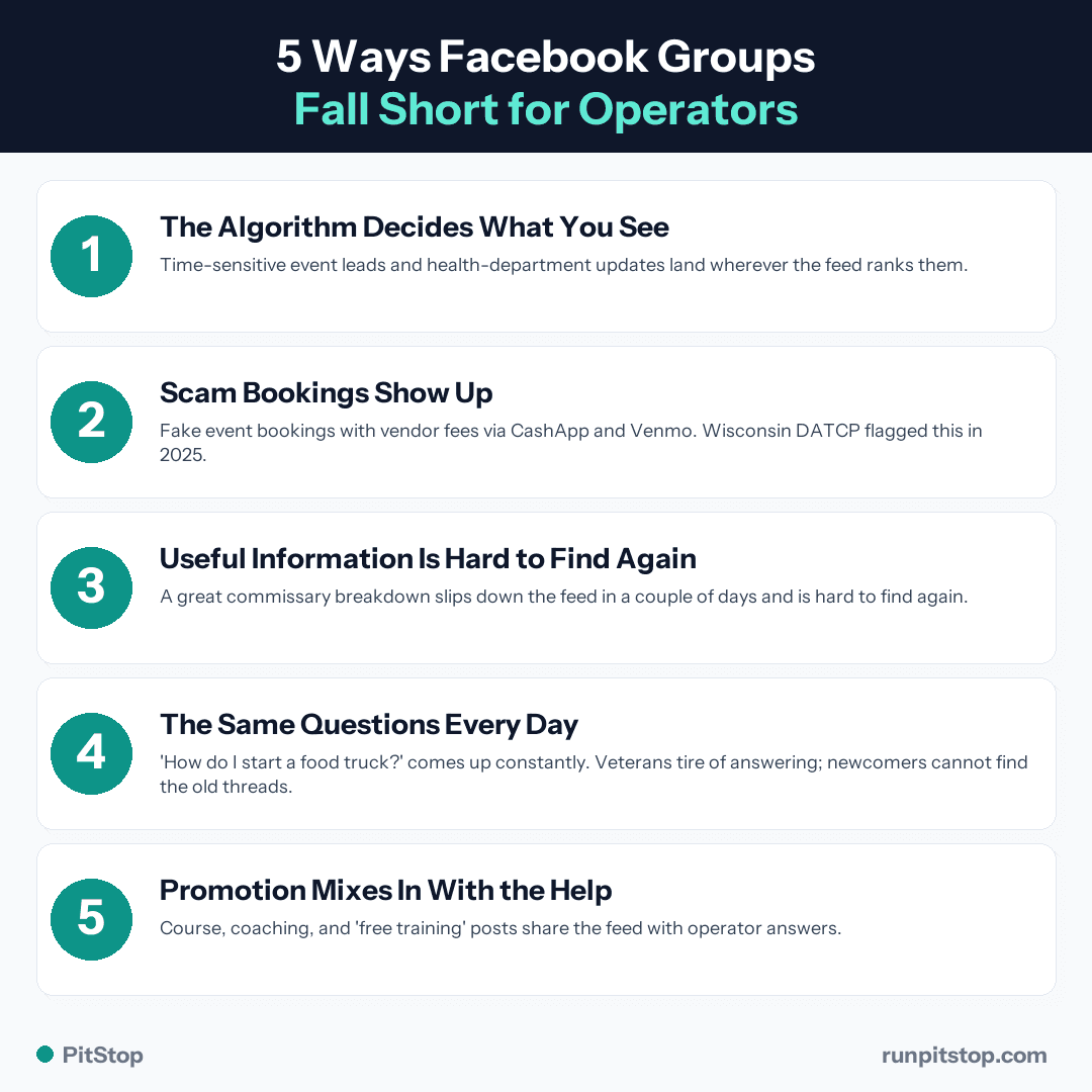 Five limits of Facebook groups for food truck operators - algorithmic feed, scam risk, disappearing information, repeat questions, and promotion mixed with help