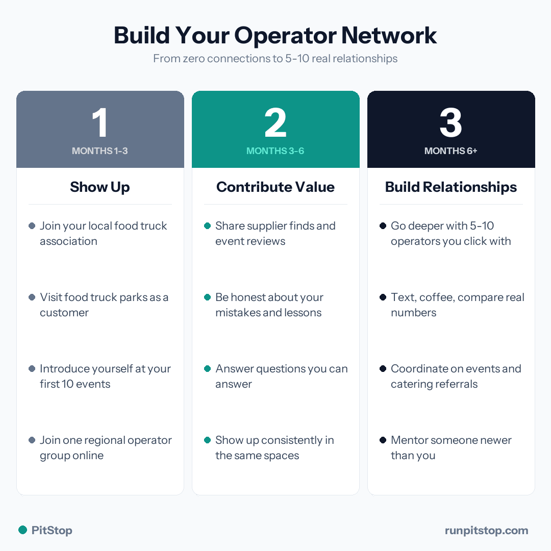 3 phases of building your operator network - months 1-3 show up, 3-6 contribute value, 6+ build relationships