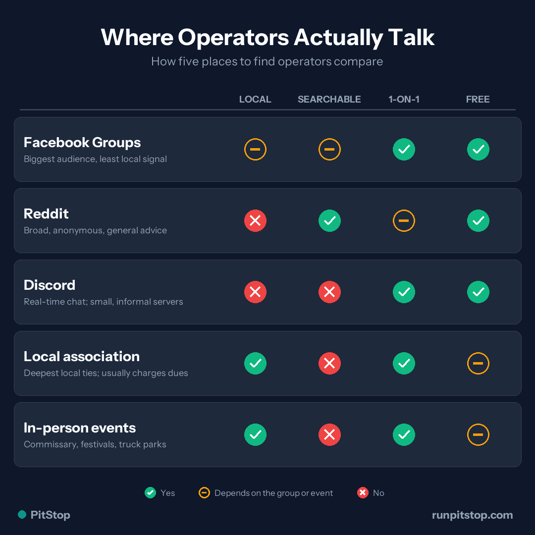 How five places to find operators compare: Facebook groups, Reddit, Discord, local associations, in-person events - rated on local, searchable, 1-on-1, and free