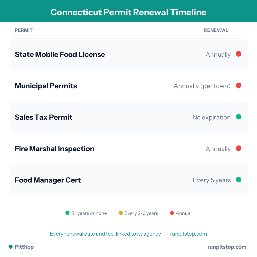 Connecticut Permit Renewal Timeline