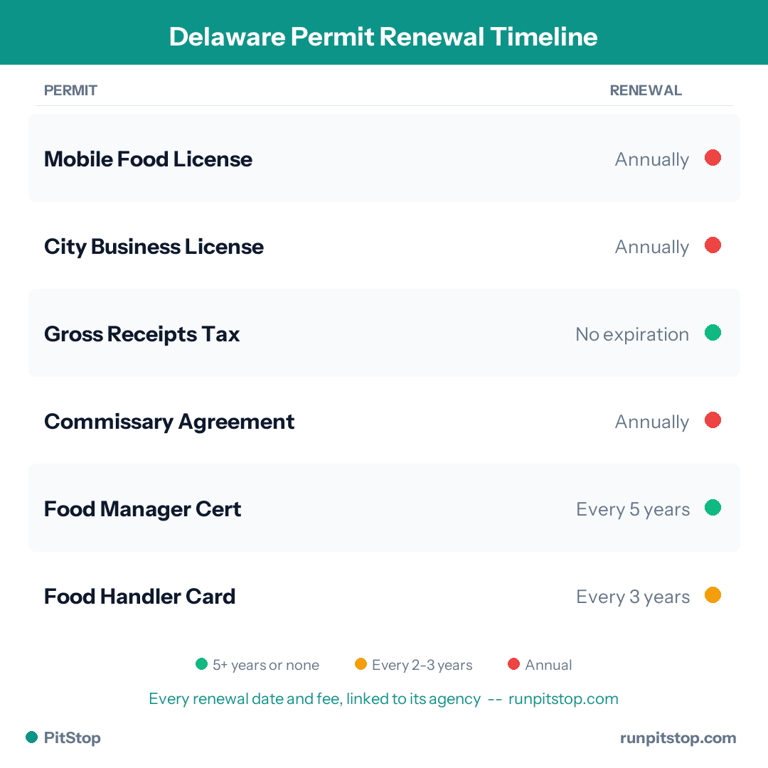 Delaware Permit Renewal Timeline