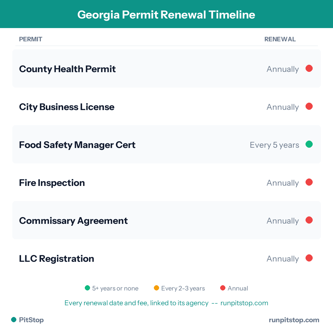 Georgia Permit Renewal Timeline