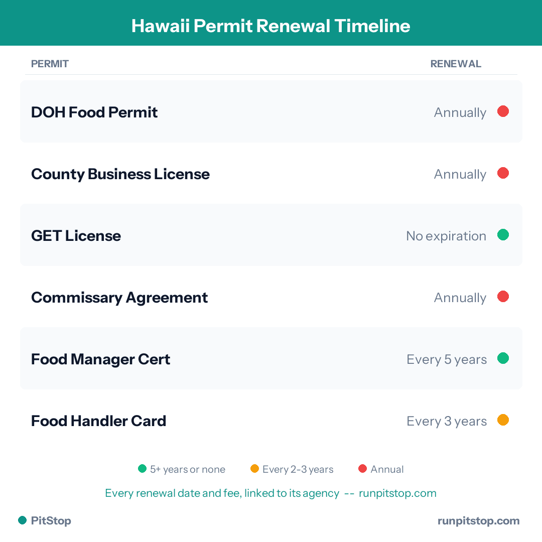 Hawaii Permit Renewal Timeline