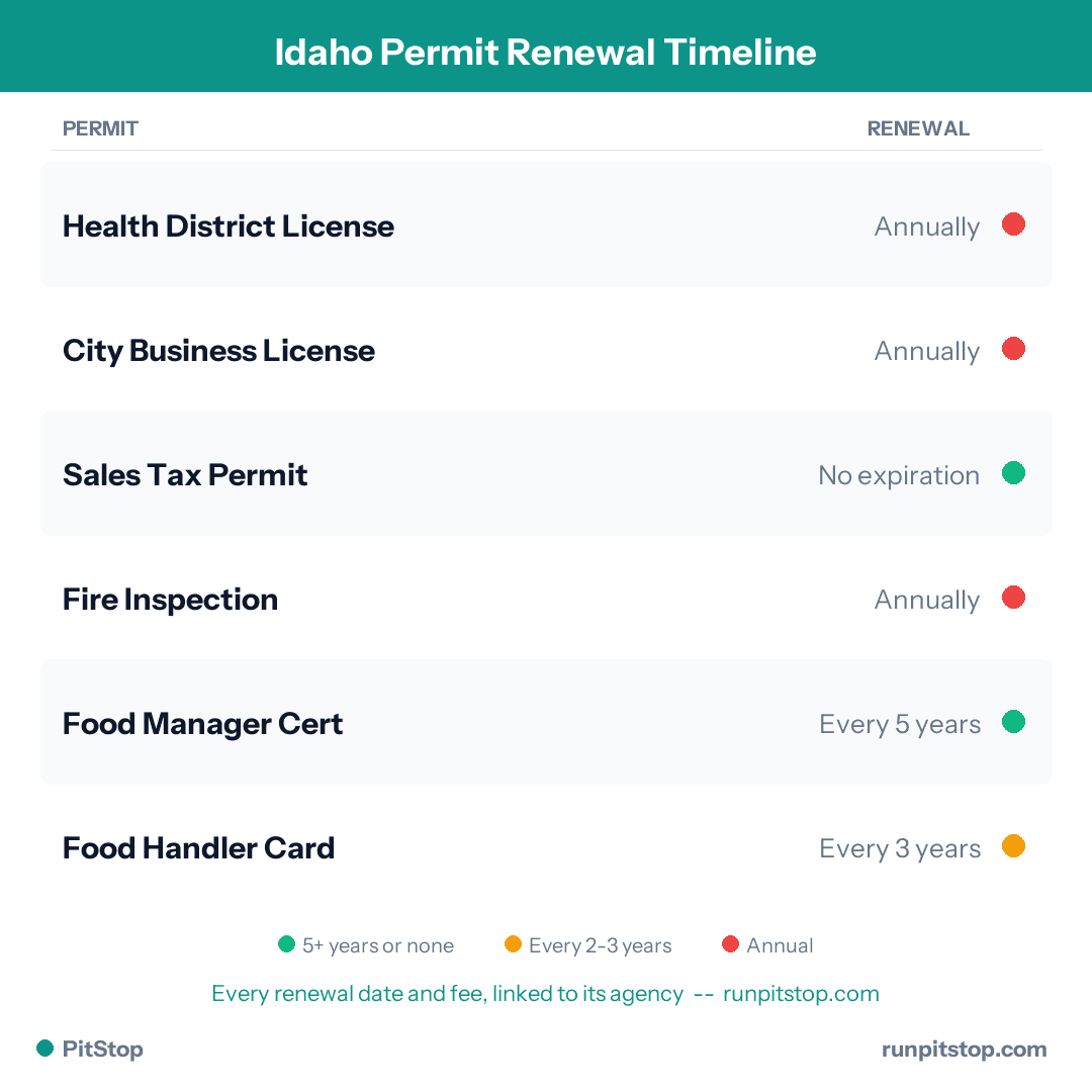 Idaho Permit Renewal Timeline