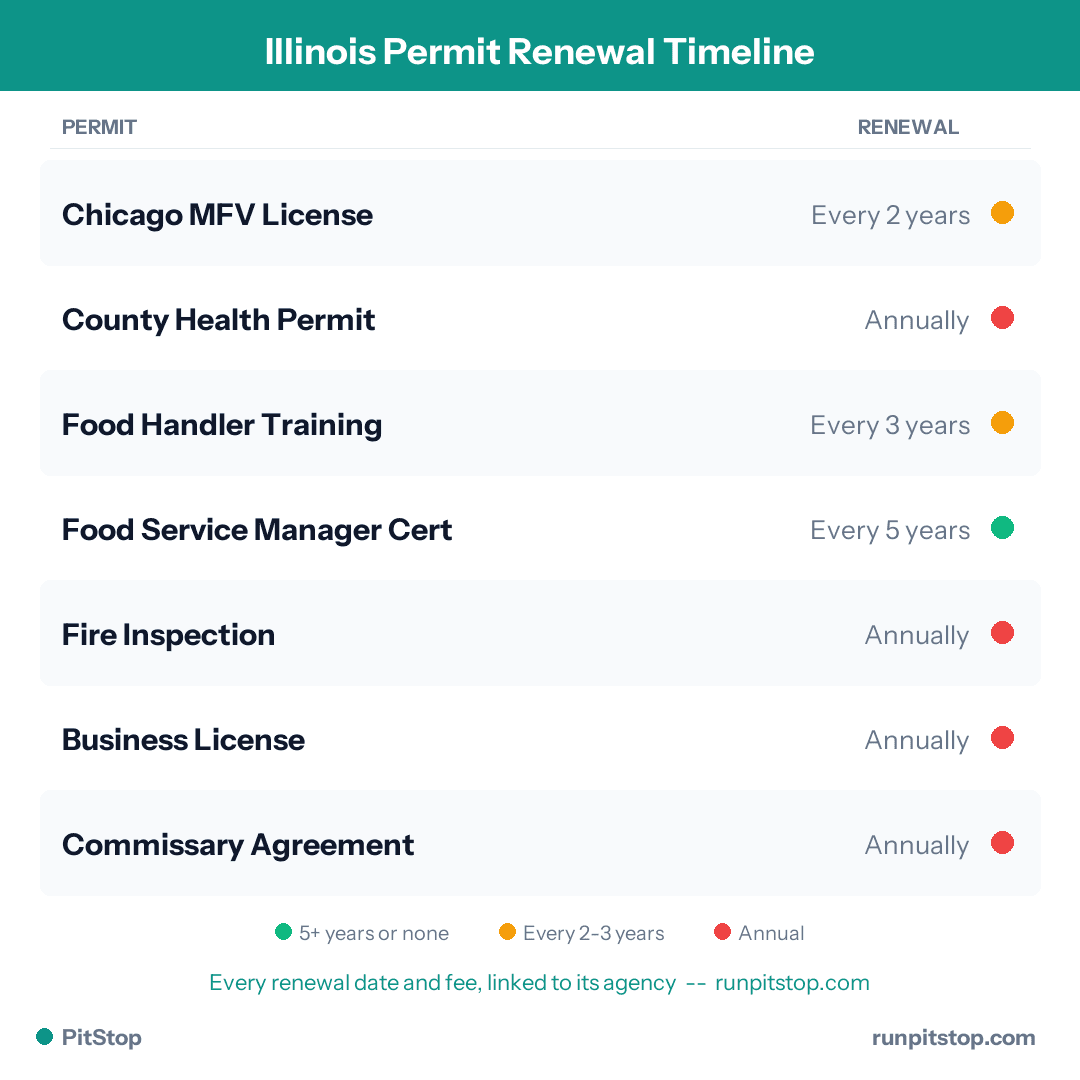 Illinois Permit Renewal Timeline