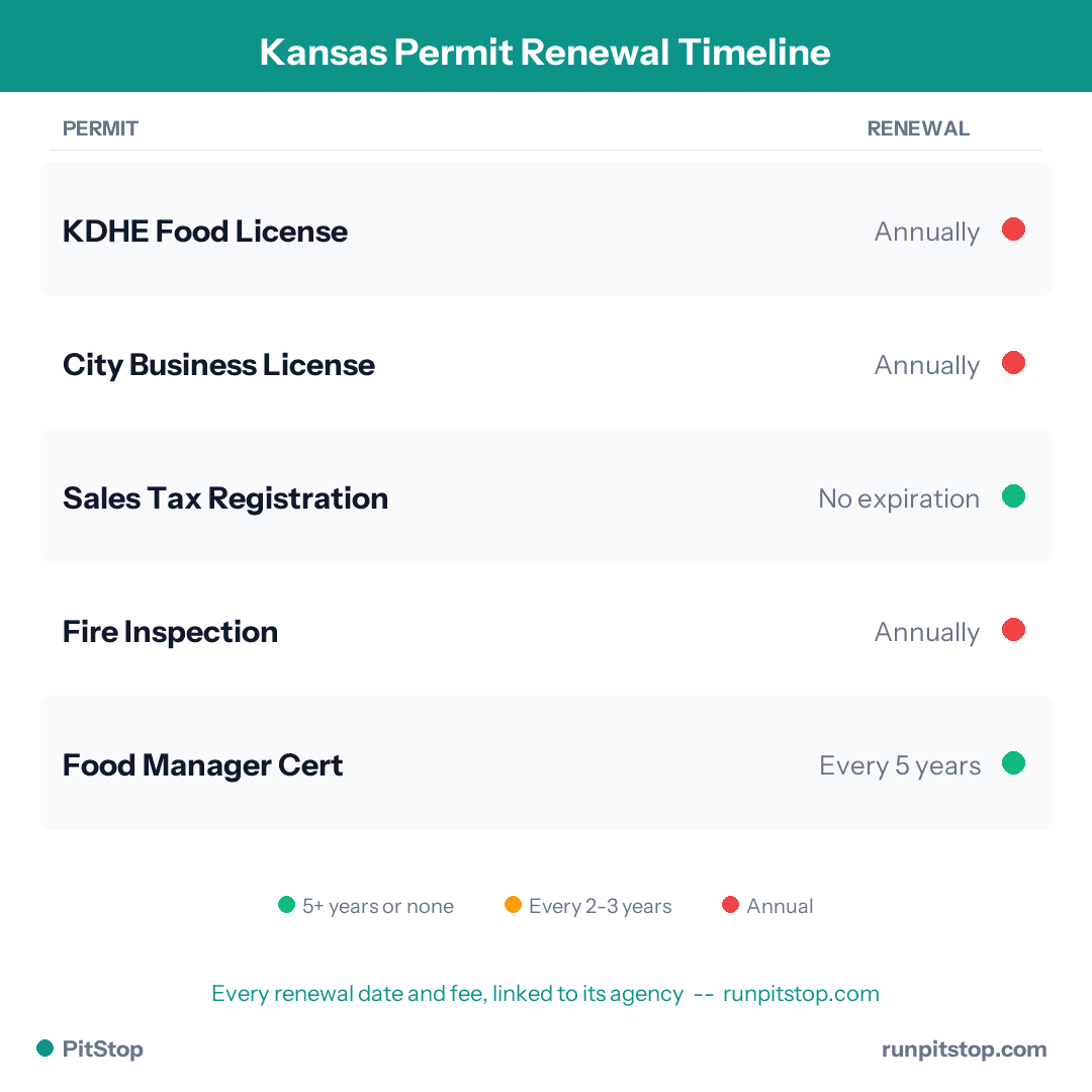Kansas Permit Renewal Timeline
