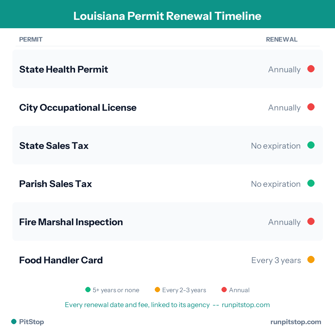 Louisiana Permit Renewal Timeline