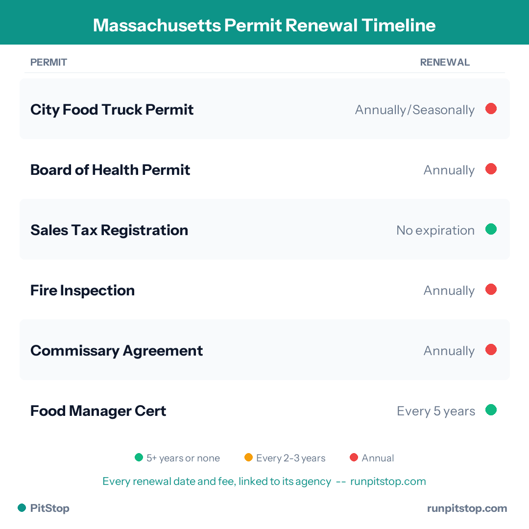 Massachusetts Permit Renewal Timeline