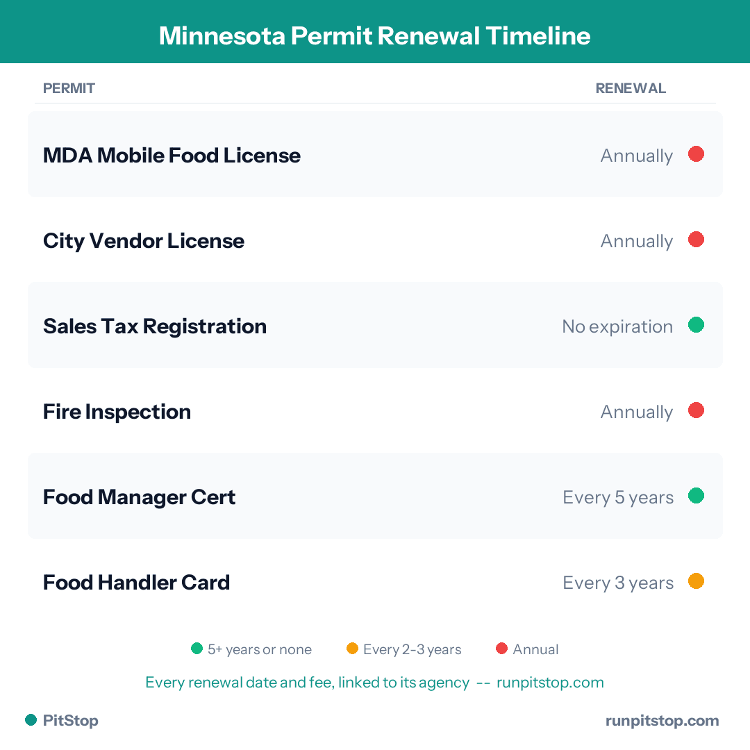 Minnesota Permit Renewal Timeline