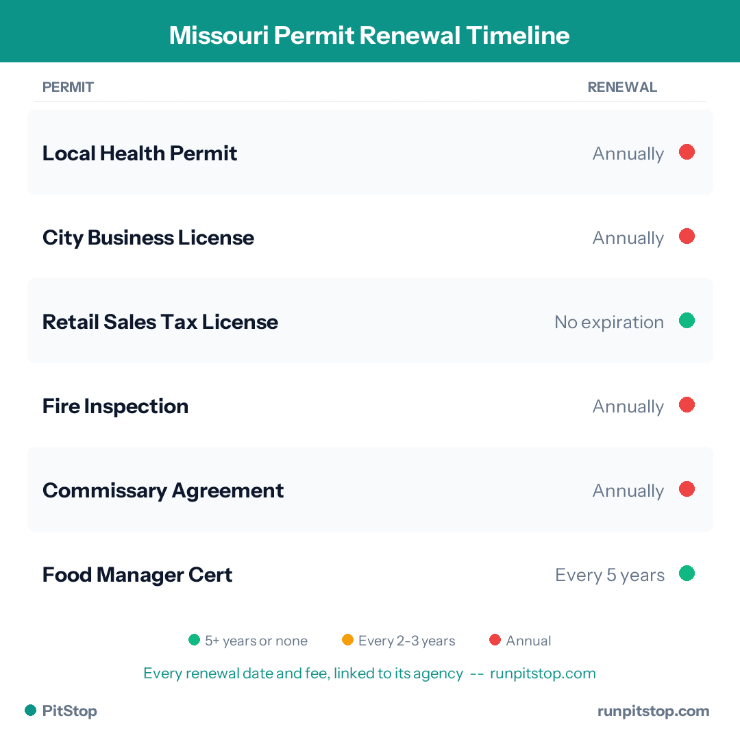 Missouri Permit Renewal Timeline