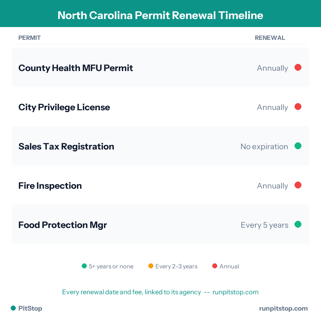 North Carolina Permit Renewal Timeline