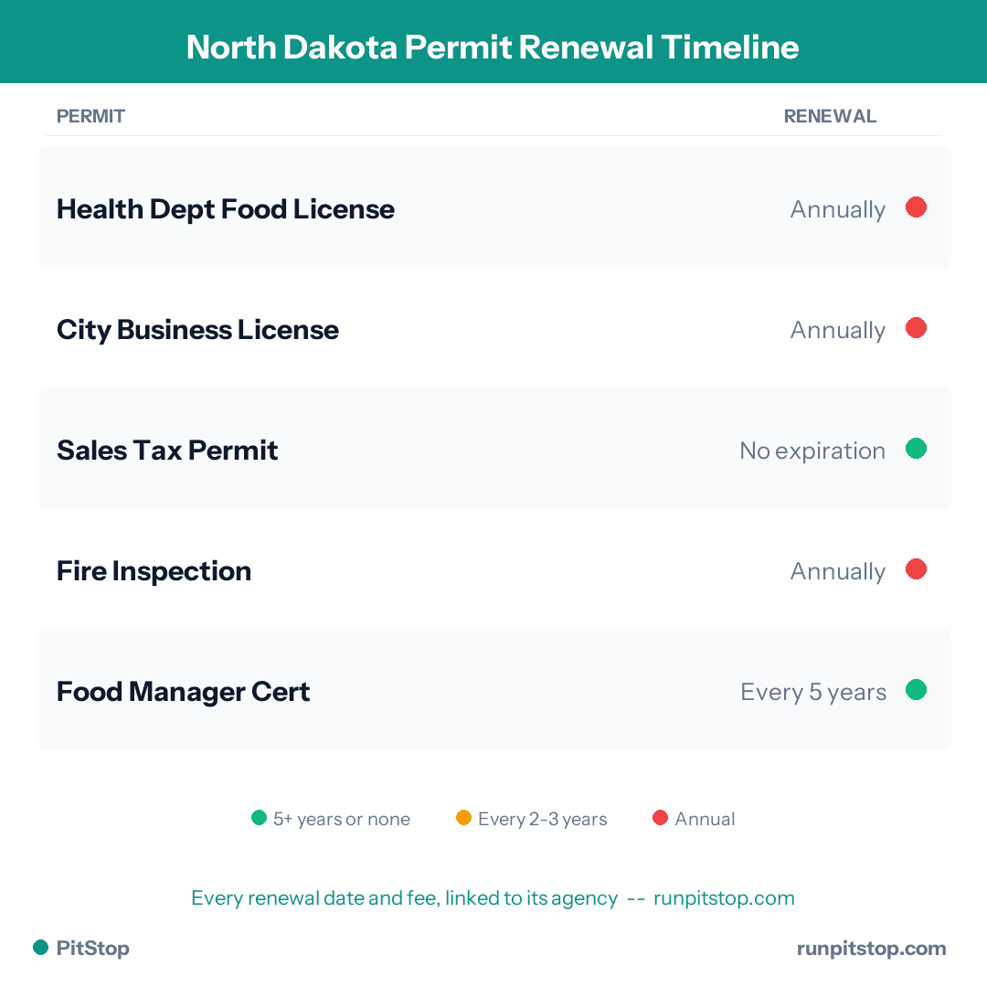 North Dakota Permit Renewal Timeline