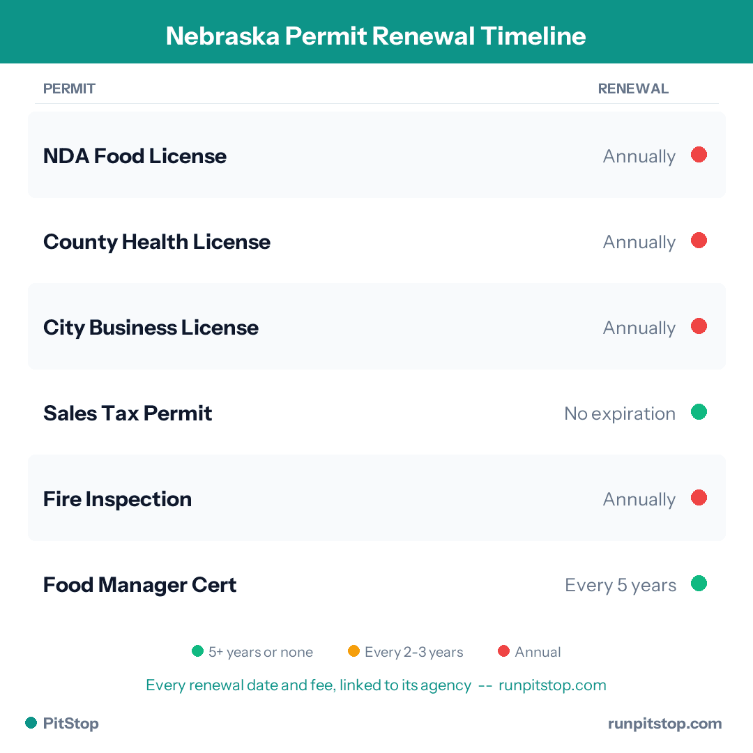 Nebraska Permit Renewal Timeline