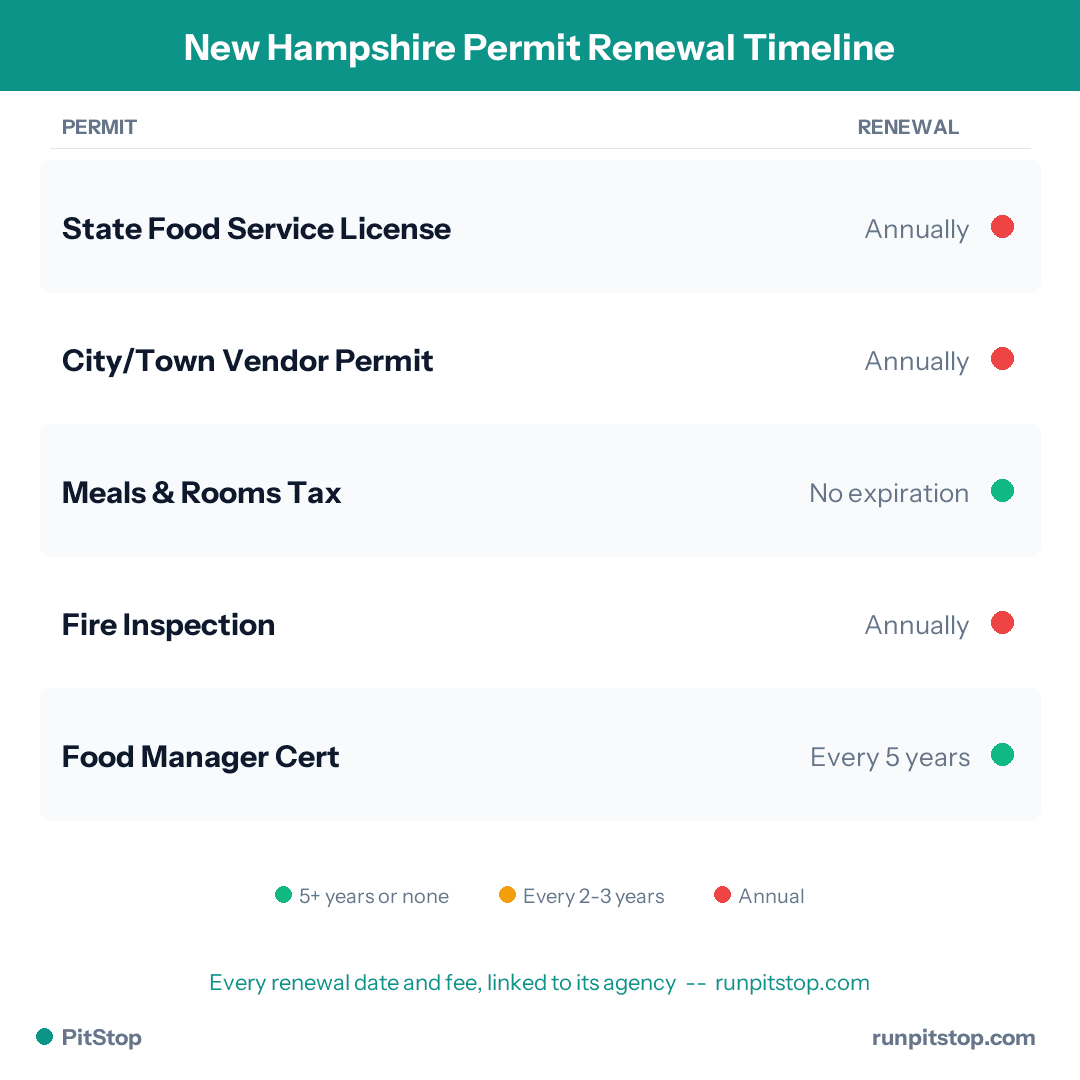 New Hampshire Permit Renewal Timeline