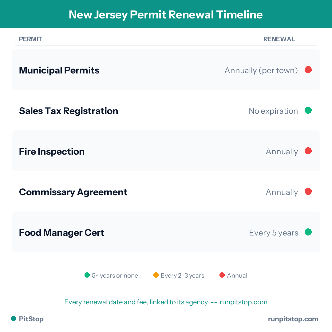 New Jersey Permit Renewal Timeline