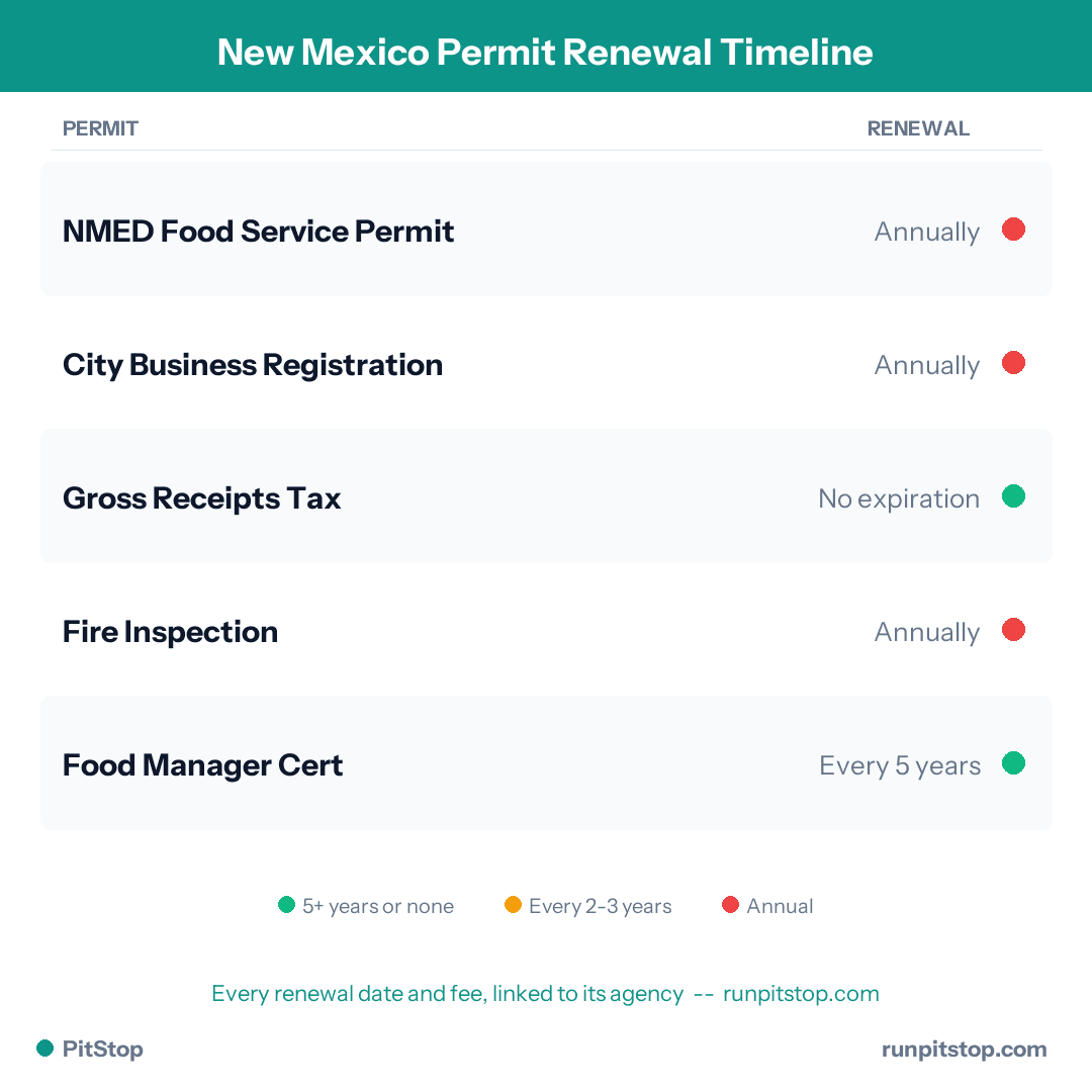 New Mexico Permit Renewal Timeline