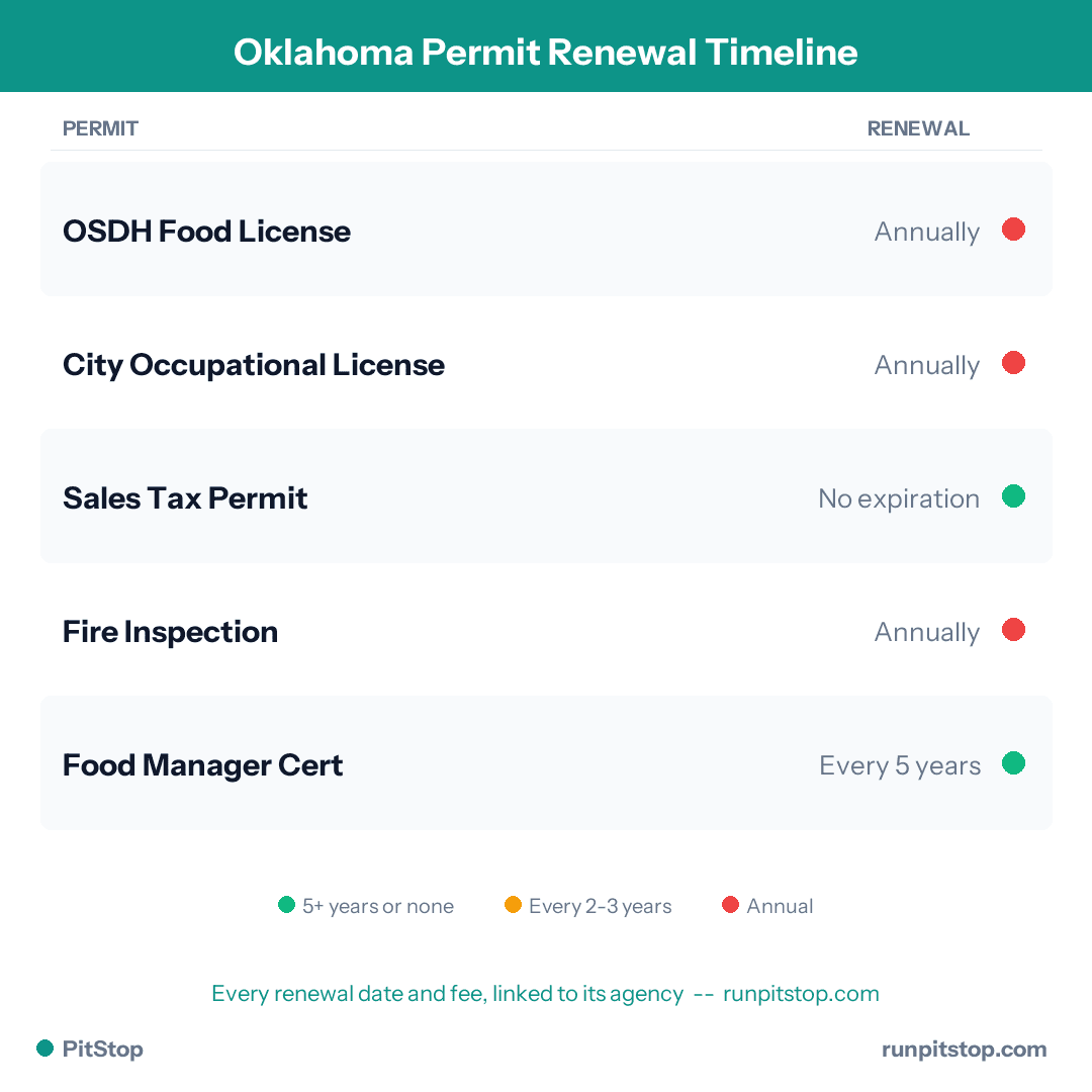 Oklahoma Permit Renewal Timeline