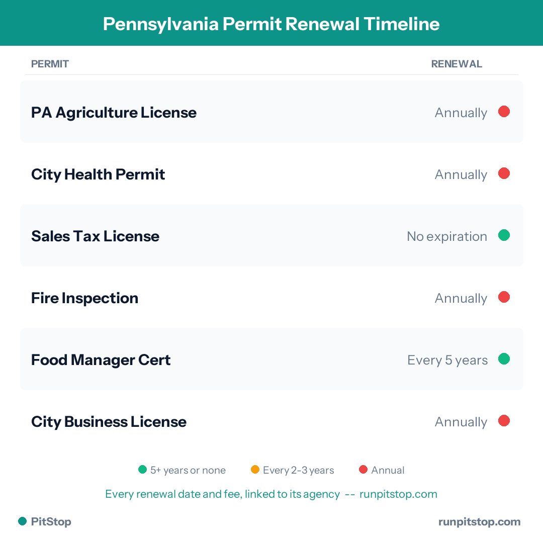 Pennsylvania Permit Renewal Timeline