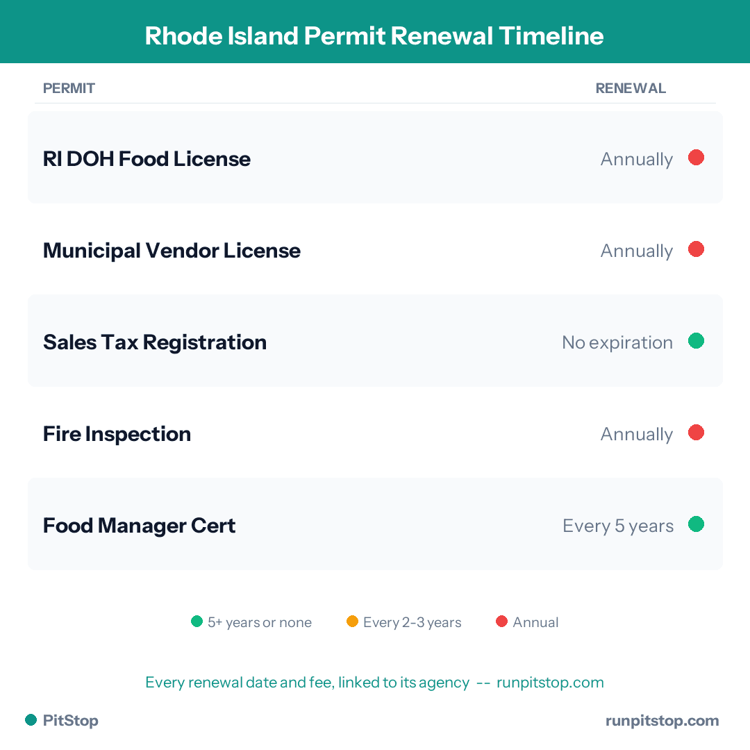 Rhode Island Permit Renewal Timeline